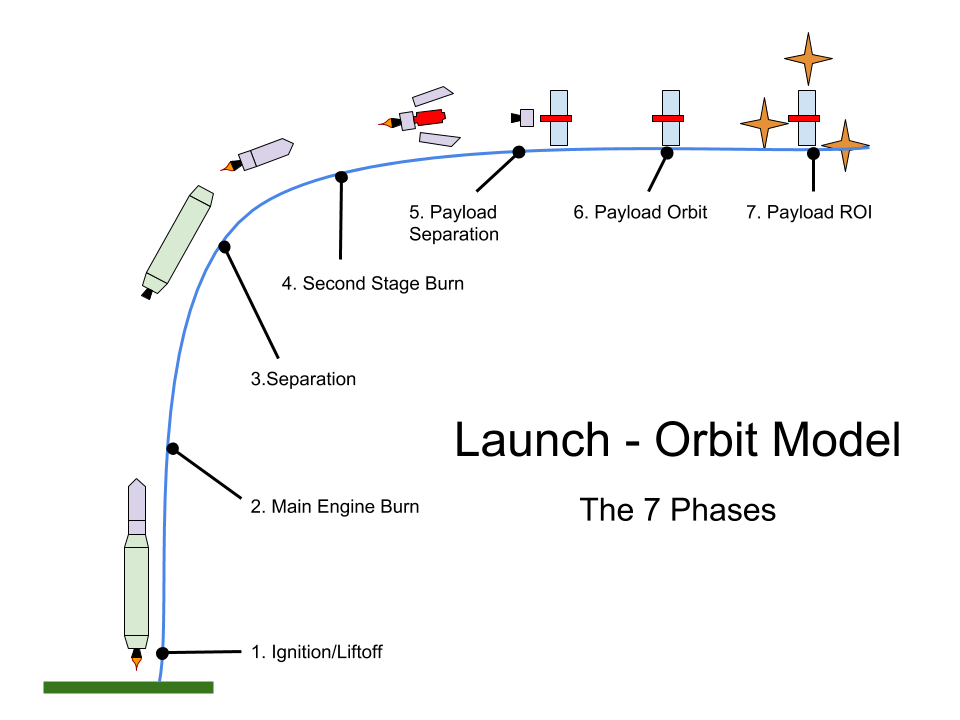 The launch orbit model showing 7 phases and no endpoint, just orbit